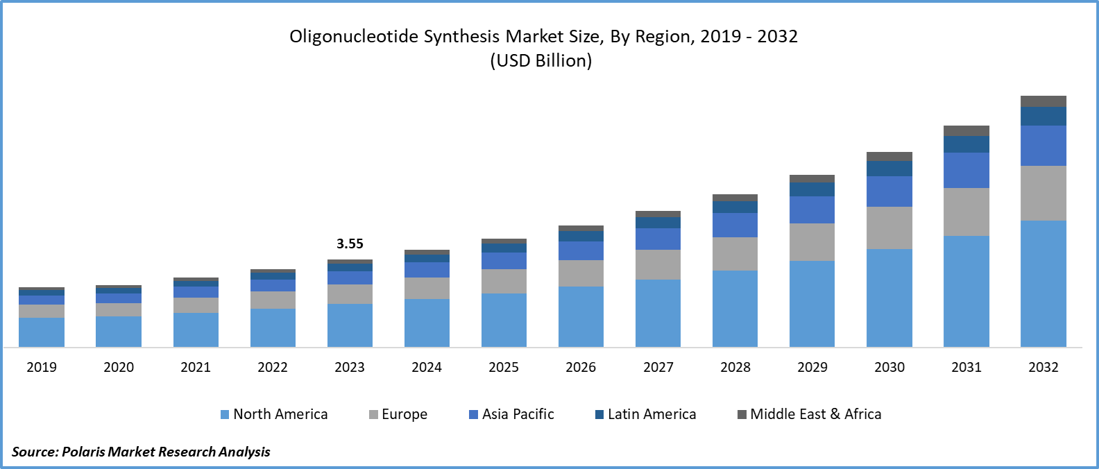 Oligonucleotide Synthesis Market Size